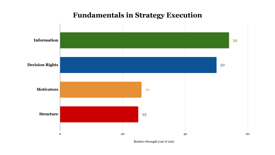 Structure Isn’t Everything – It’s Not Even Enough